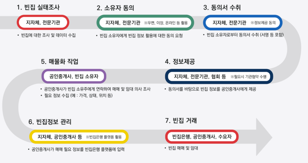 작업 방식 구조