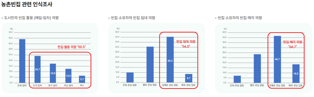 농촌 빈집 관련 인식조사 그래프