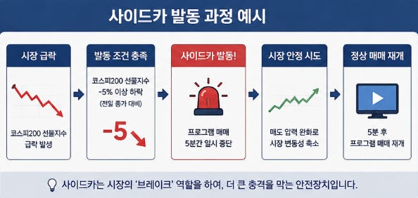 사이드카 발동 과정 예시