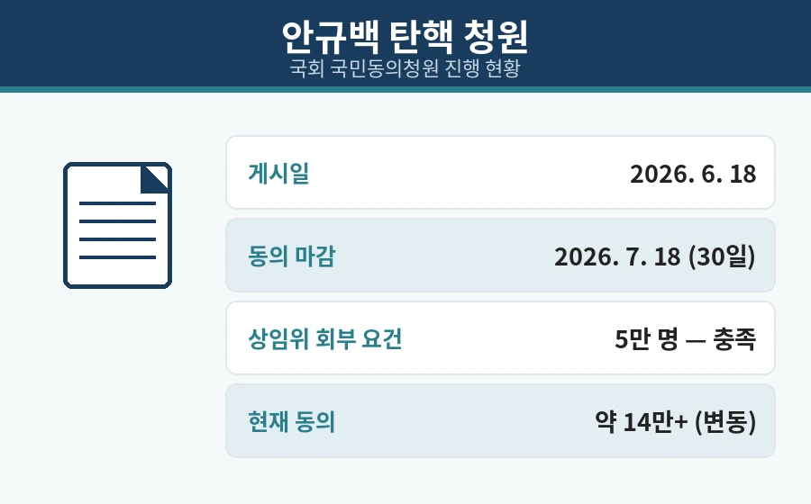 안규백 탄핵 청원 진행 현황 요약 카드