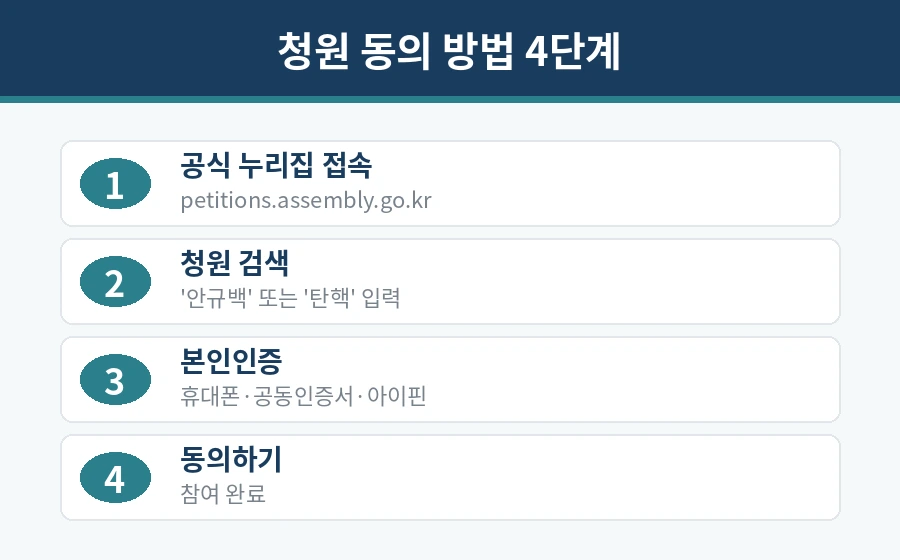 안규백 탄핵 청원 동의 방법 4단계 안내 카드