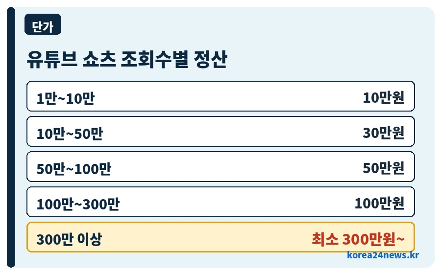 토스 크리에이터 유튜브 단가표