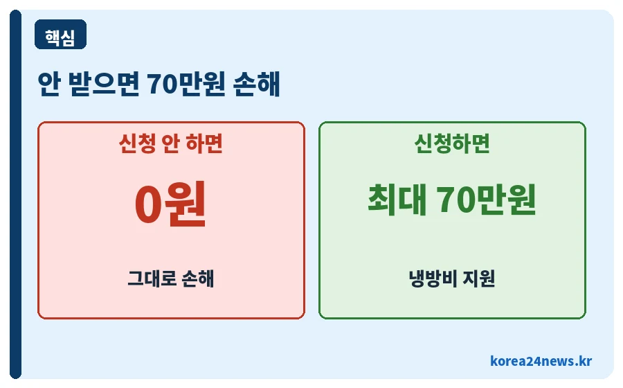 냉방지원금 안 받으면 손해 받으면 70만원