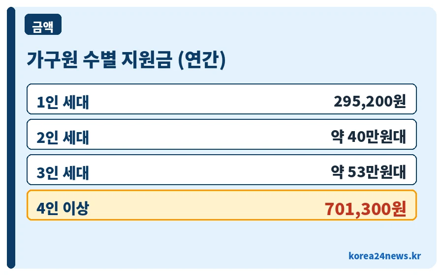 냉방지원금 가구원수별 금액