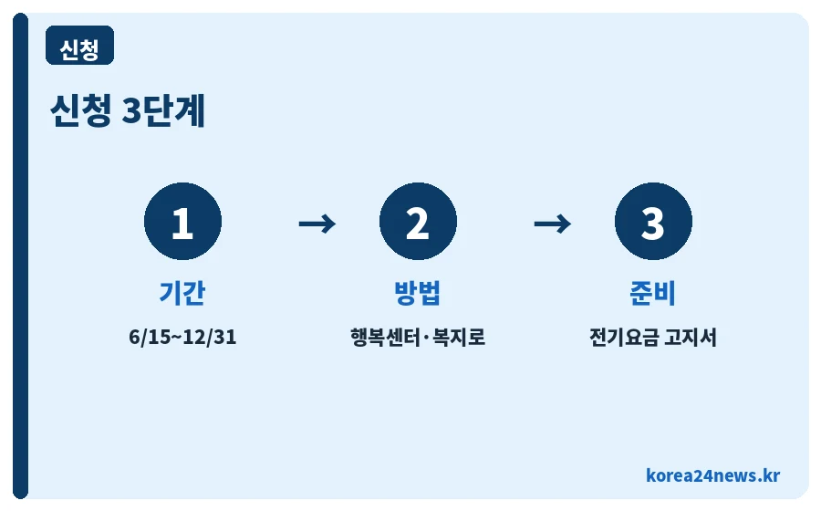 냉방지원금 신청 3단계