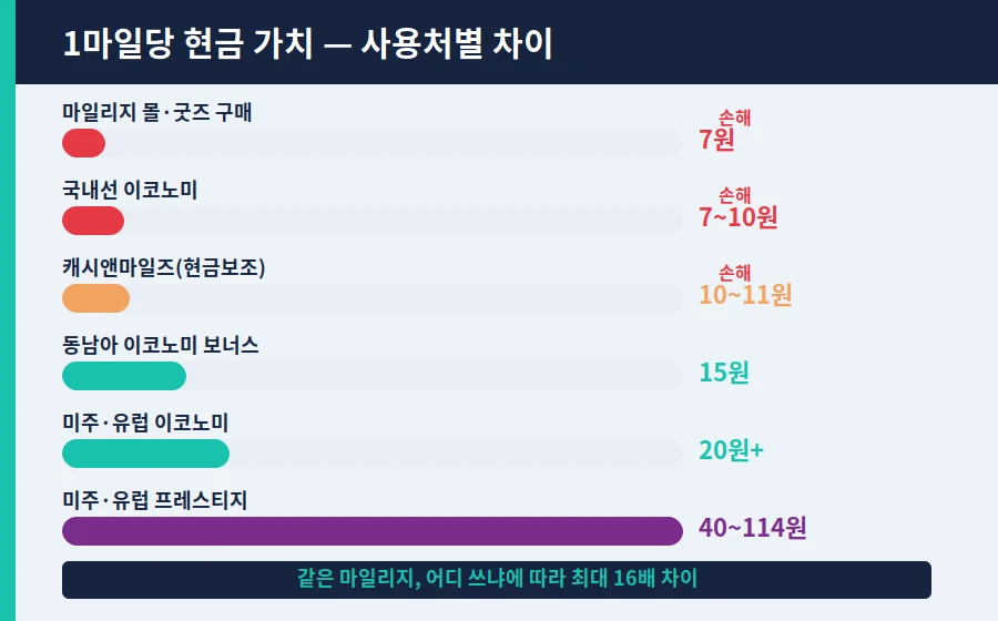 대한항공 마일리지 가치 사용처별 비교 1마일당 원화 가치
