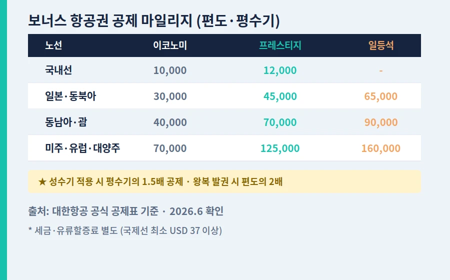 대한항공 마일리지 공제표 2026 노선별 이코노미 프레스티지 일등석