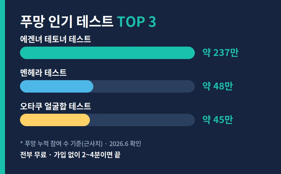 푸망 인기 테스트 TOP3 에겐녀 테토녀 멘헤라 오타쿠 얼굴합