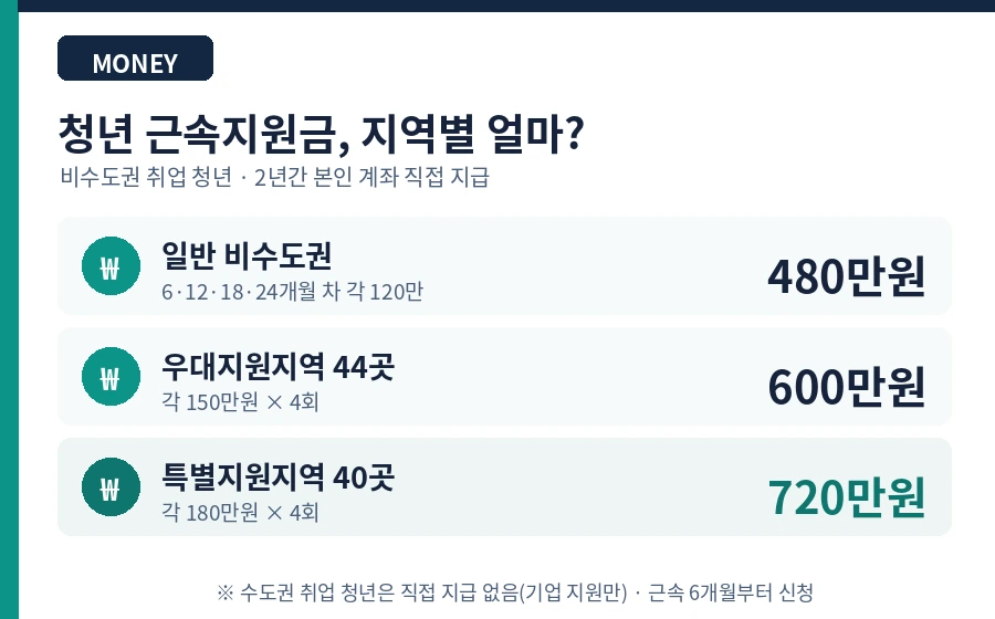 청년 근속지원금 지역별 금액표