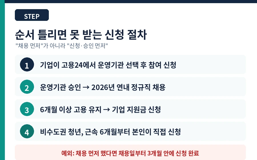 도약장려금 신청 절차 4단계