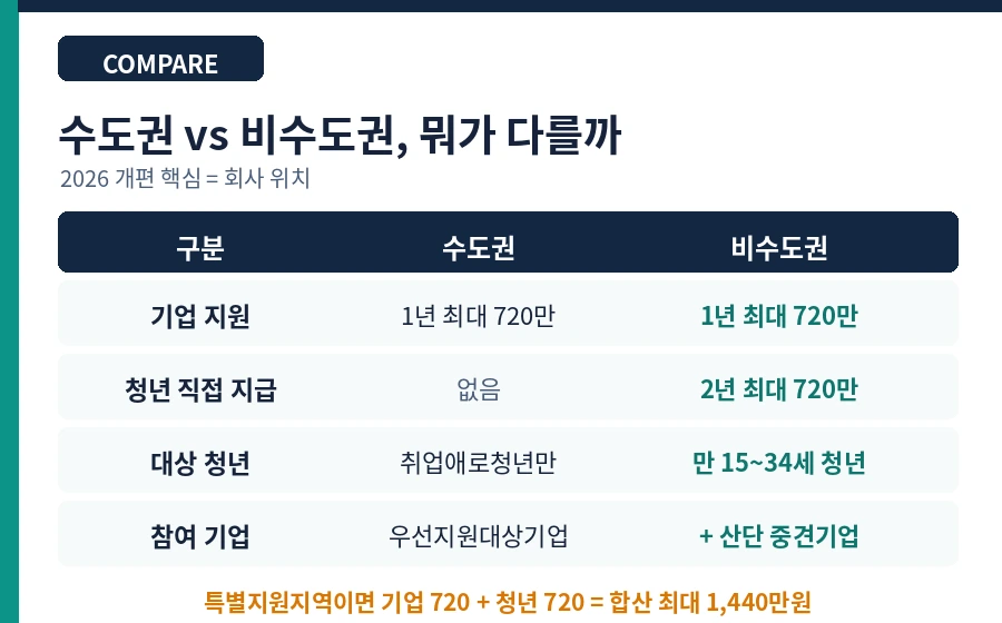 청년일자리도약장려금 수도권 비수도권 비교