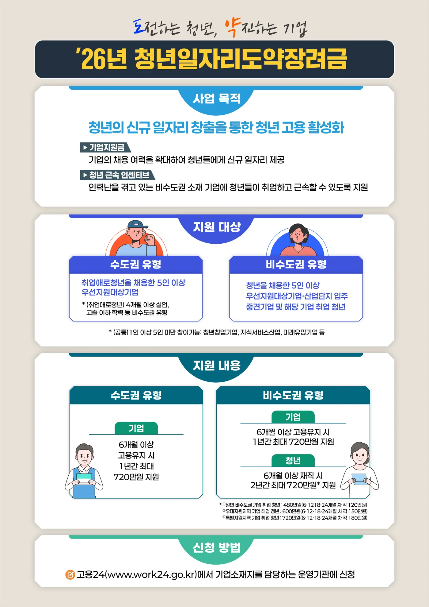 2026년 청년일자리도약장려금 사업 개요 공식 포스터