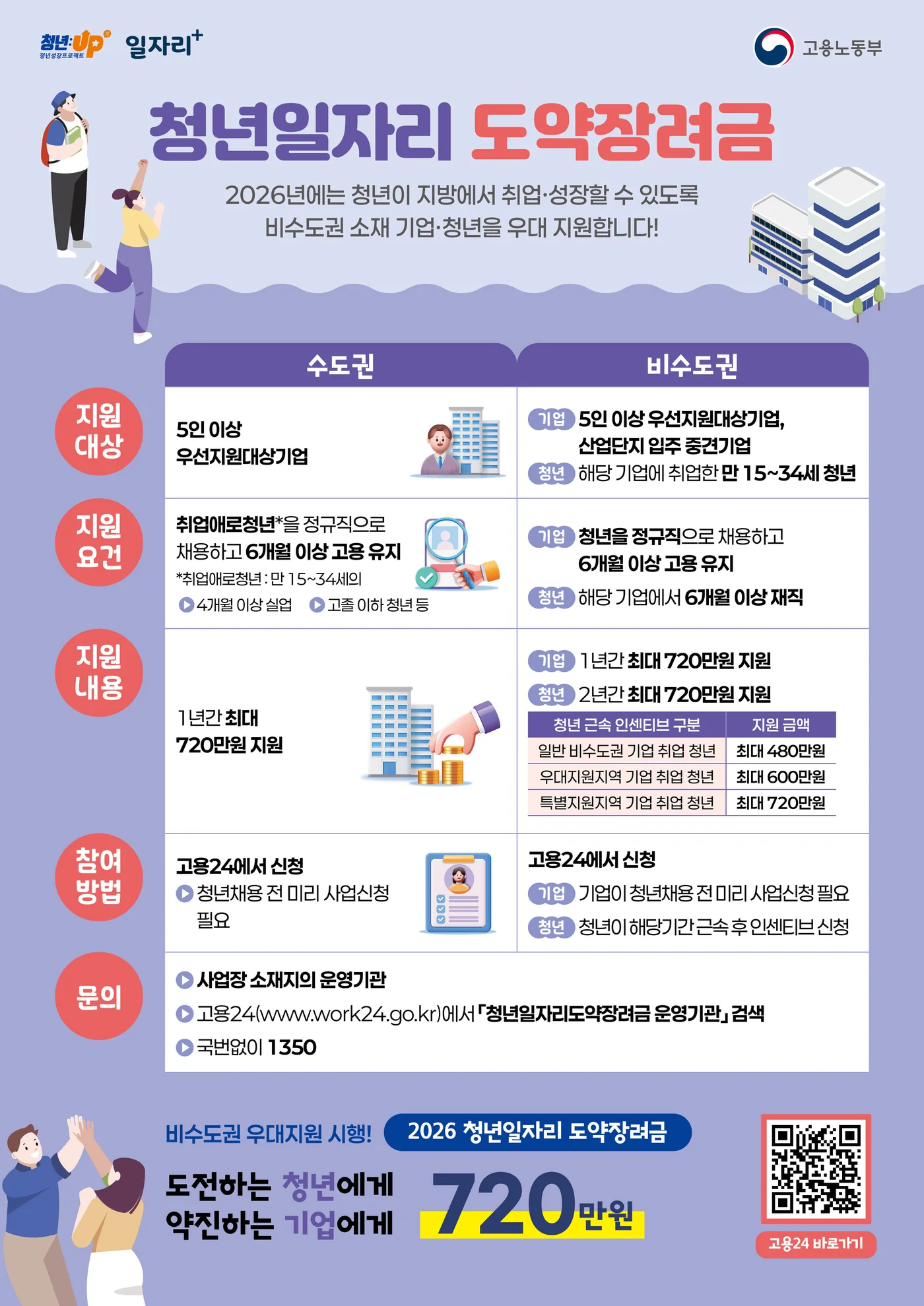 청년일자리도약장려금 지원대상 지원금액 공식 안내 포스터