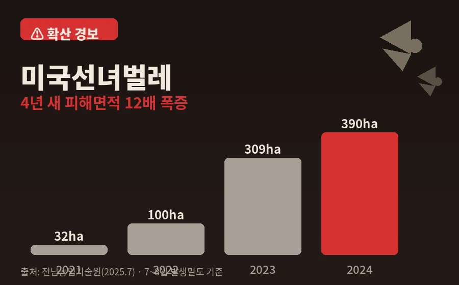 미국선녀벌레 4년 확산 통계 그래프
